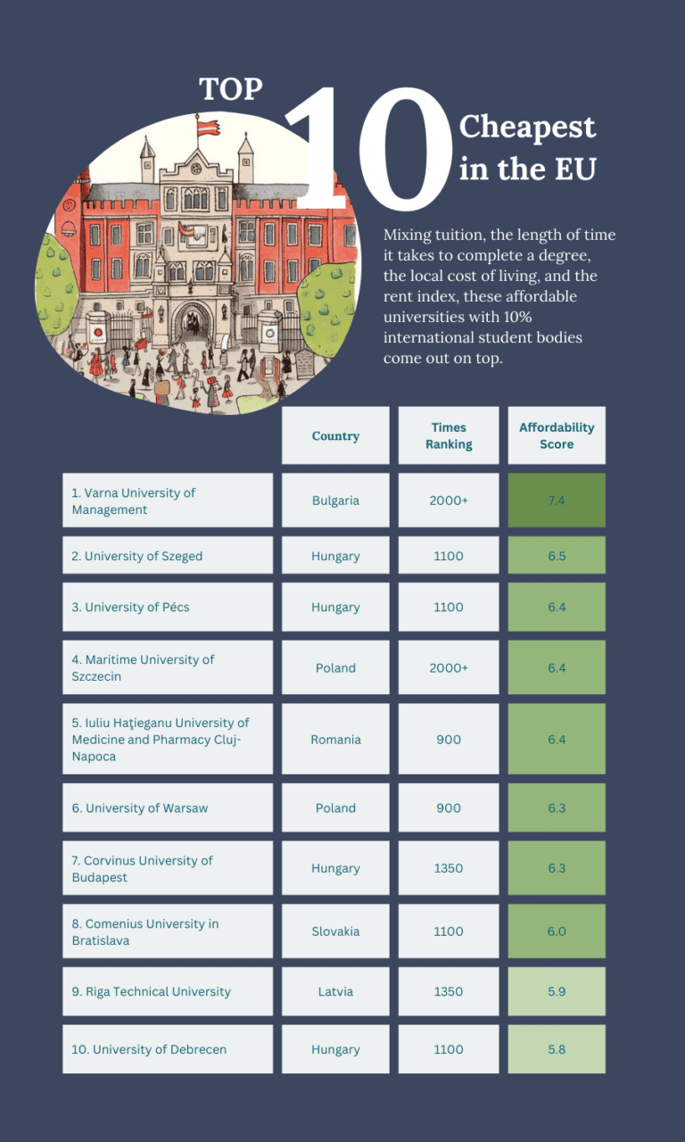 The Cheapest Universities In The World For International Students ...