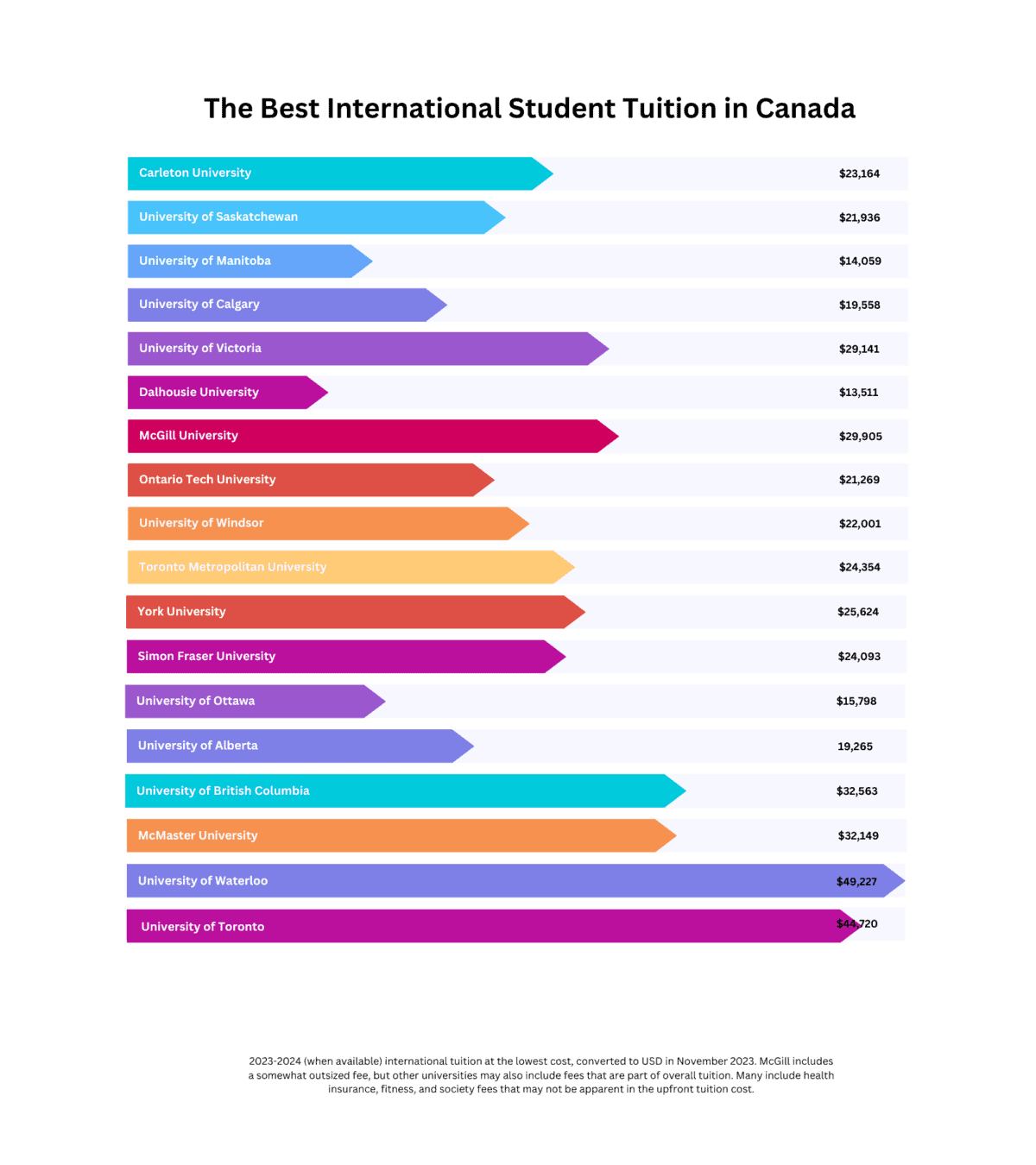 How to go to college in canada - tuition in canada infographic
