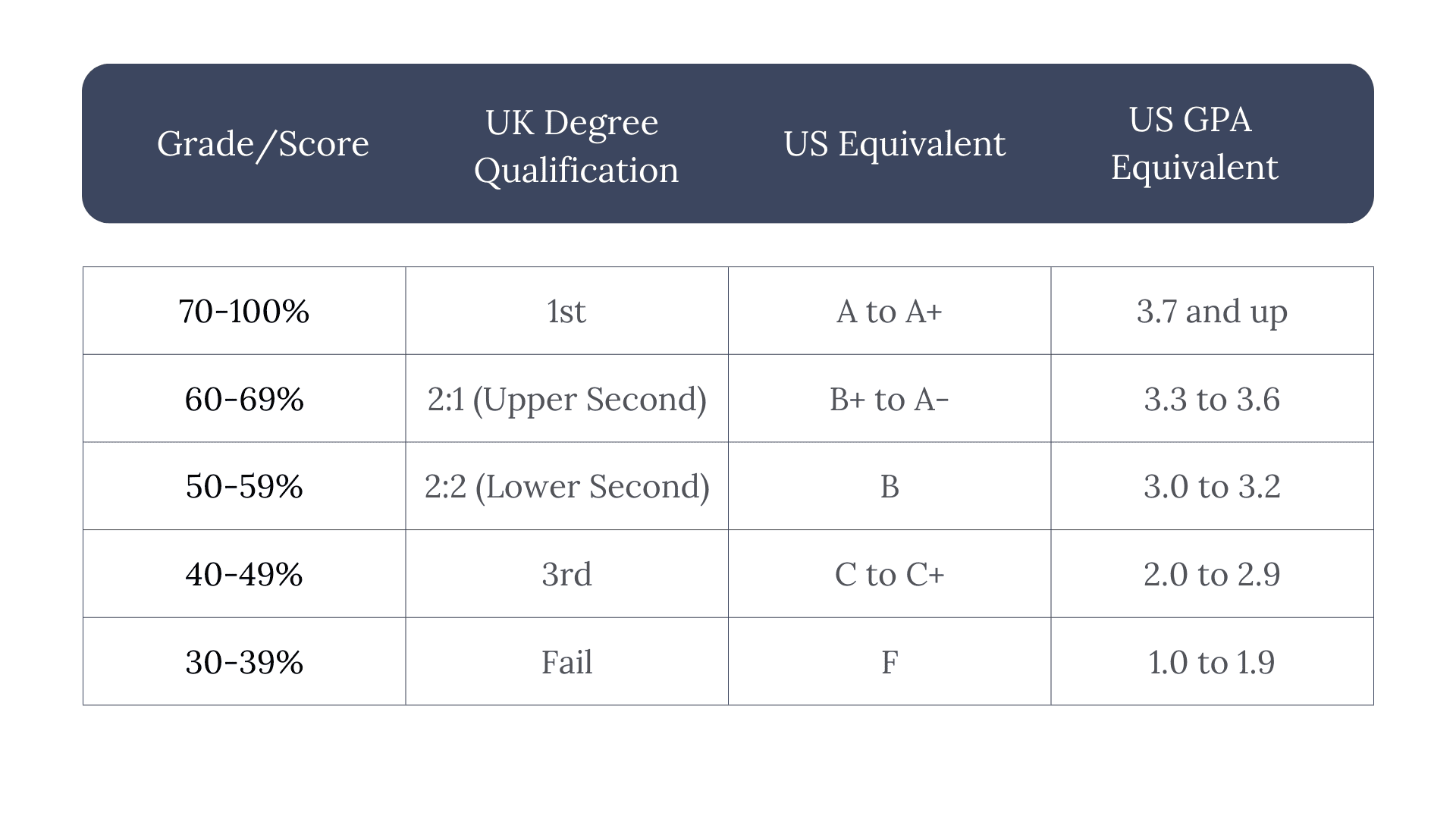 uk grading system vs us equivalents