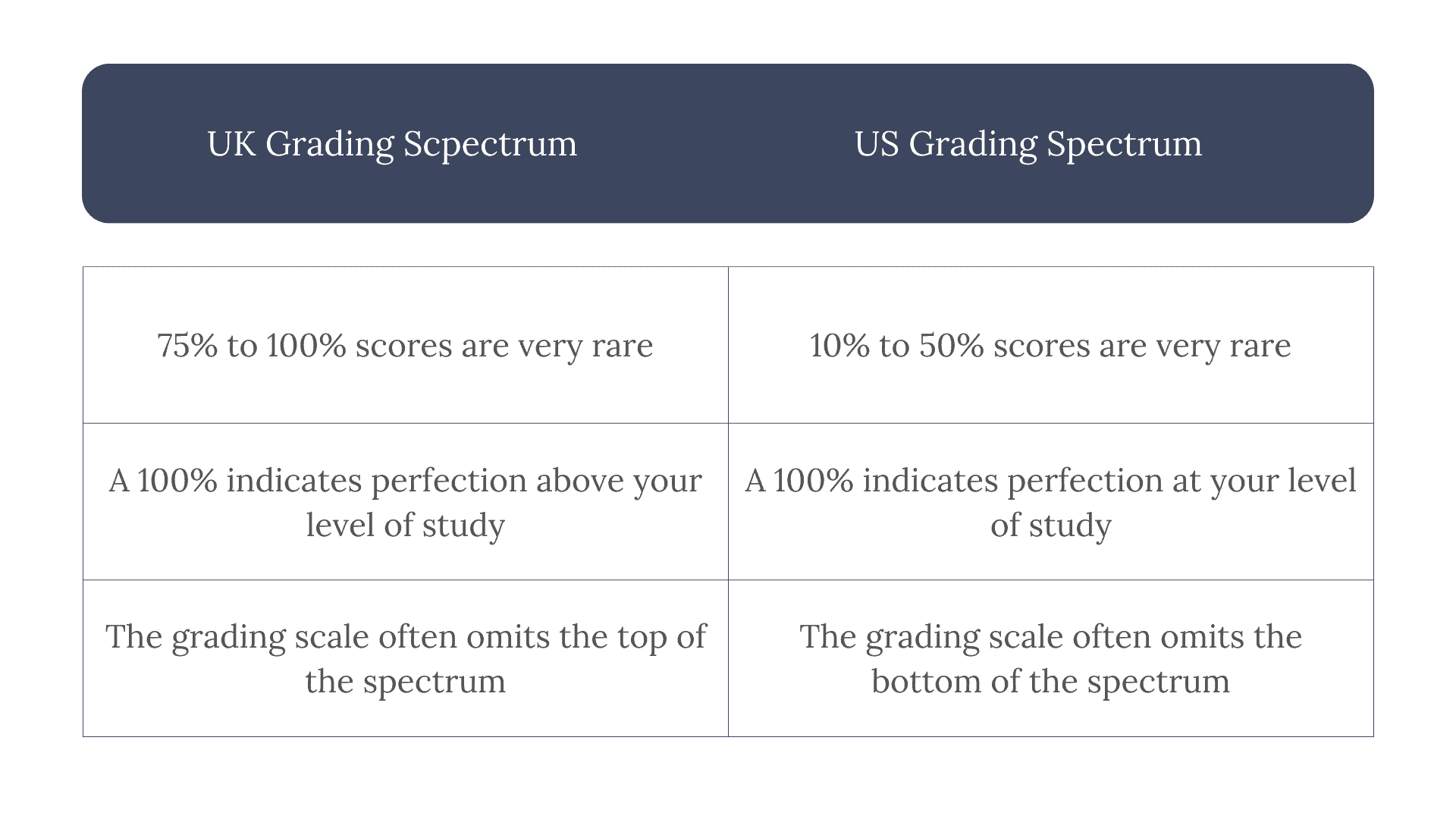 UK Grading system Spectrum vs US Universities