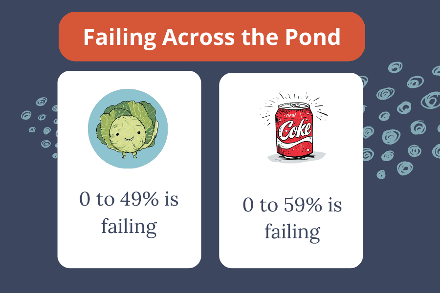 Failing in the UK Grading system vs the US grading system