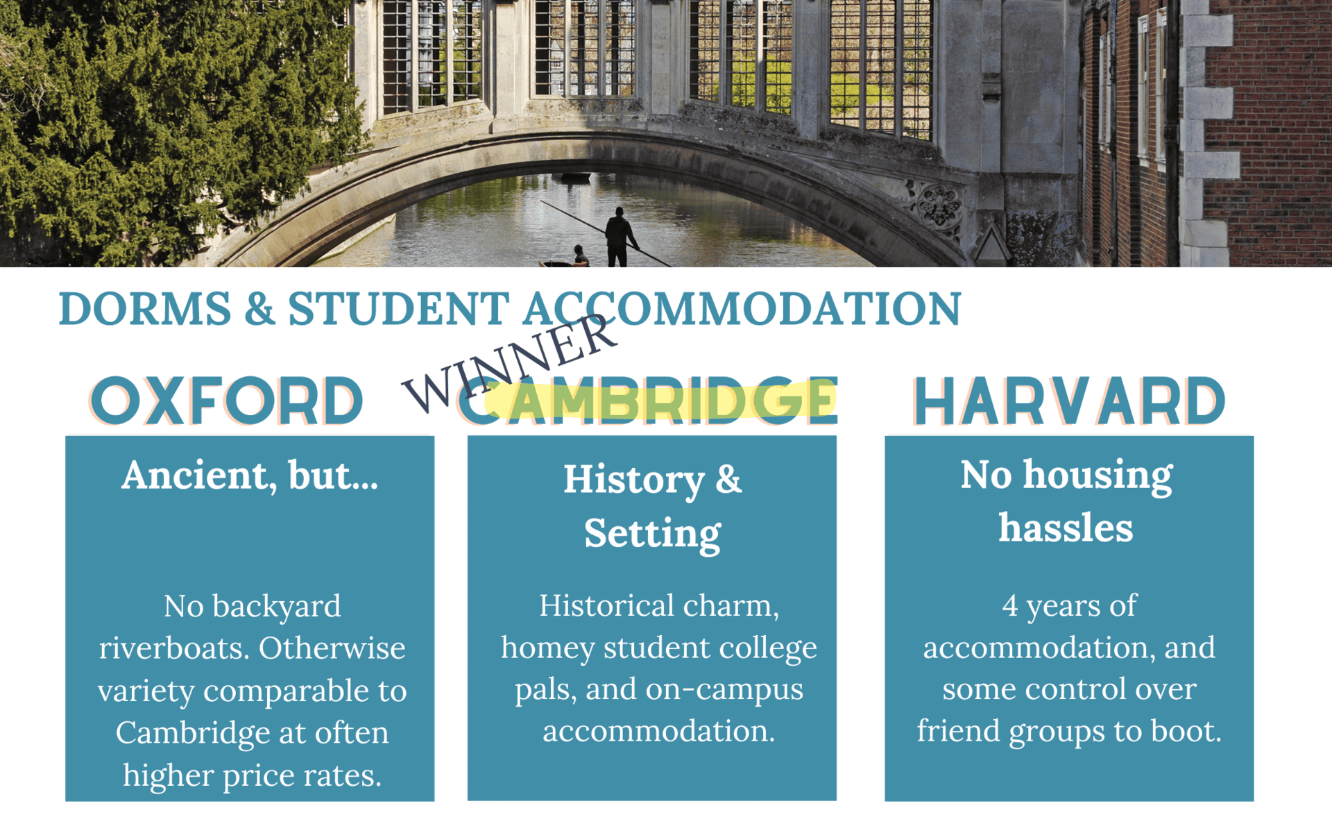 Oxford vs Cambridge vs Harvard Dorms