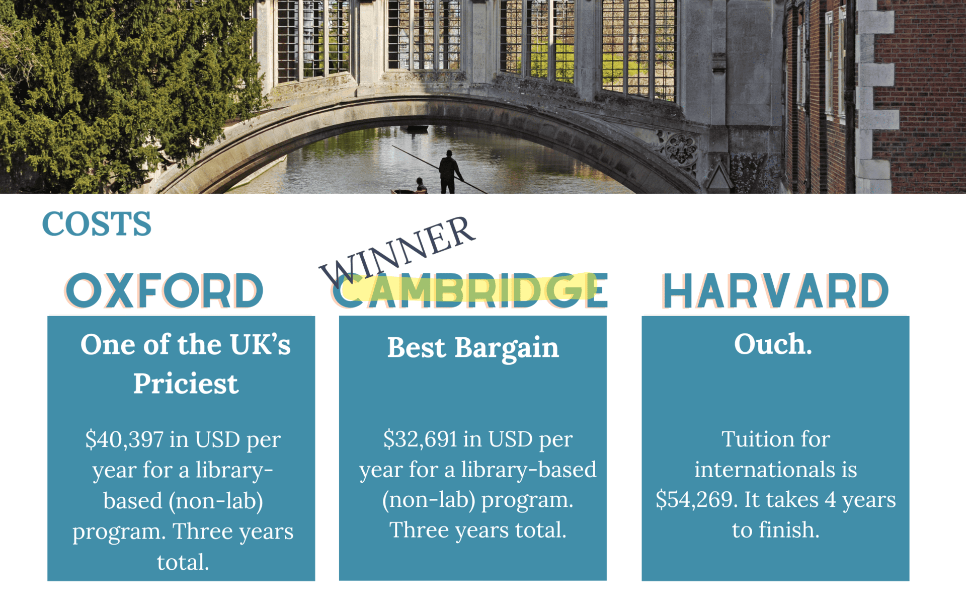 Oxford vs Cambridge vs Harvard Costs