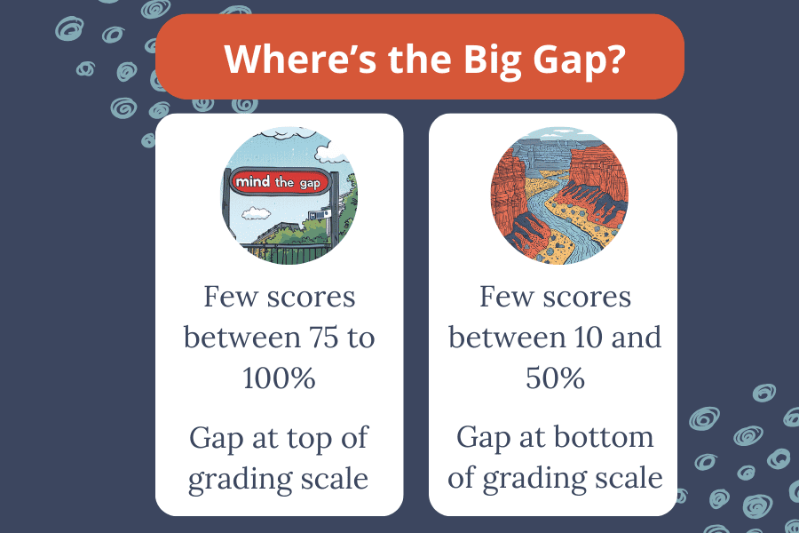 Where are the big gaps in the UK grading system spectrum?