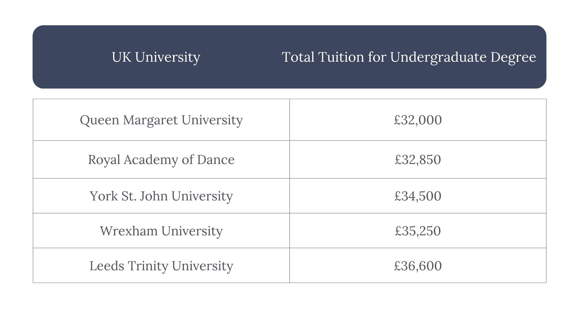 Cheapest Tuition in the UK table