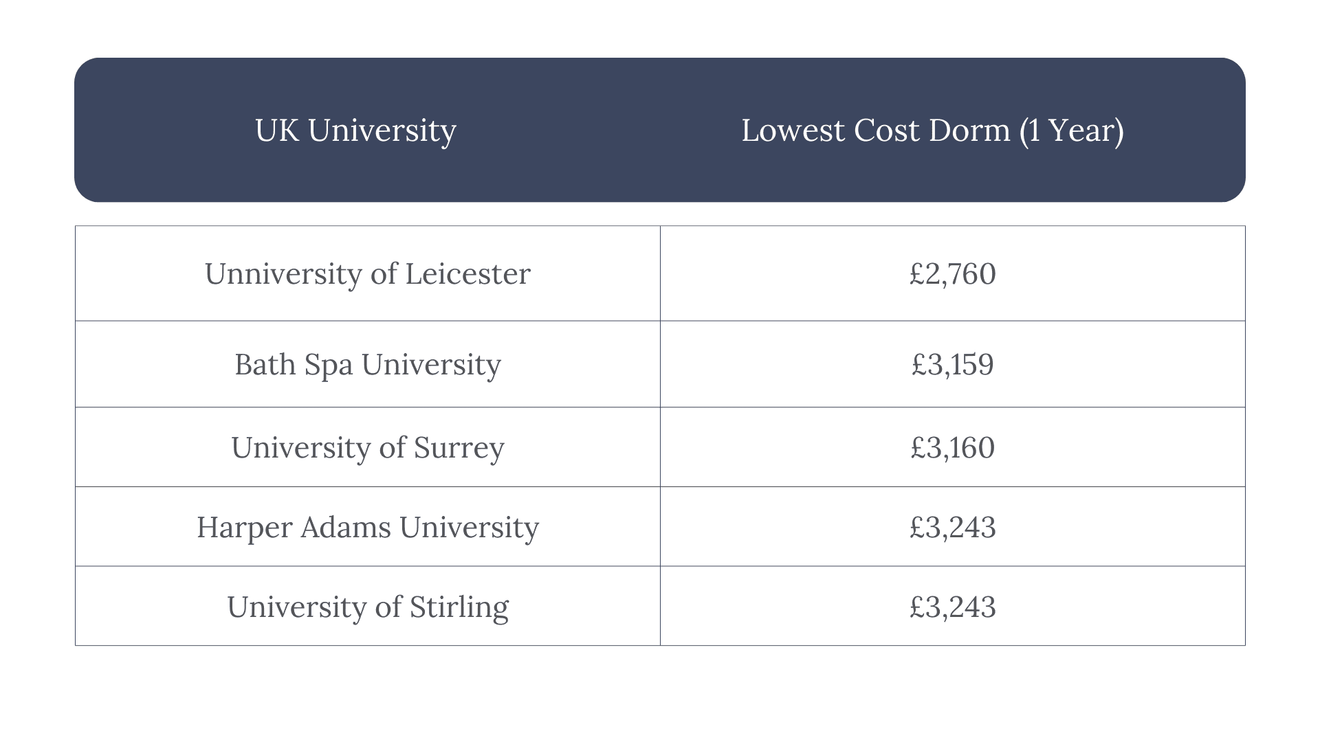 Cheapest Dorm in the UK Table