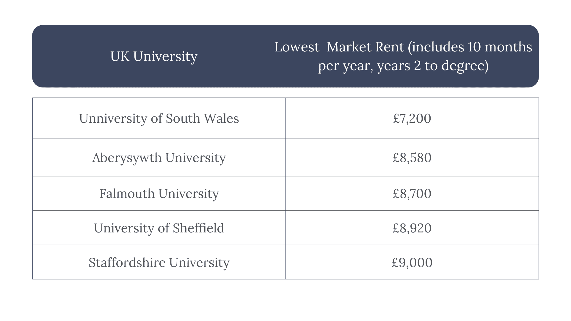 Cheapest University Rent in the UK table