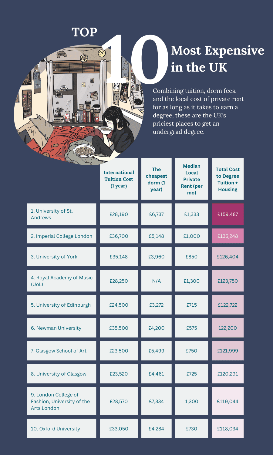 Most Expensive Universities in the UK Top Ten Chart