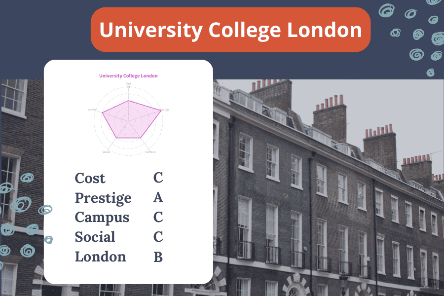 University college london is the overall best university in london