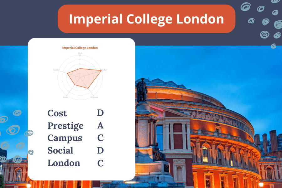 Imperial College London is the Most Prestigious University in London