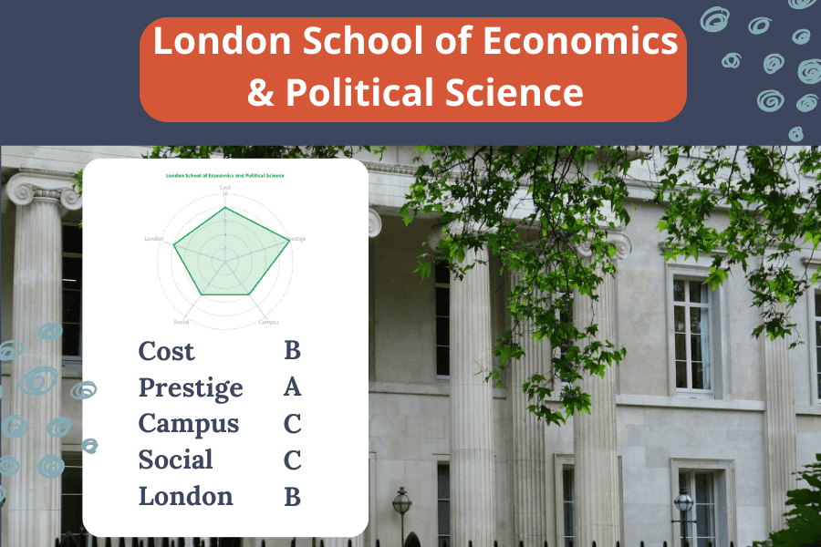 London School of Economics and political science is an international student powerhouse