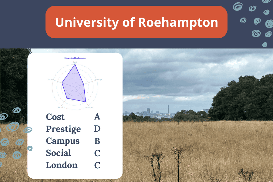 University of Roehampton is the best college in London for your wallet