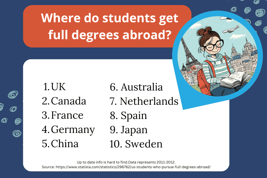 Where should I get a degree abroad? Most popular destinations